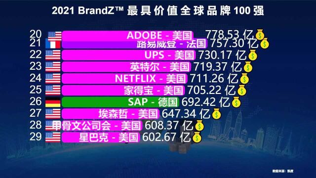 最新全球品牌价值100强,美国独占56个,印度3个,日本2个,那中国多少个呢?