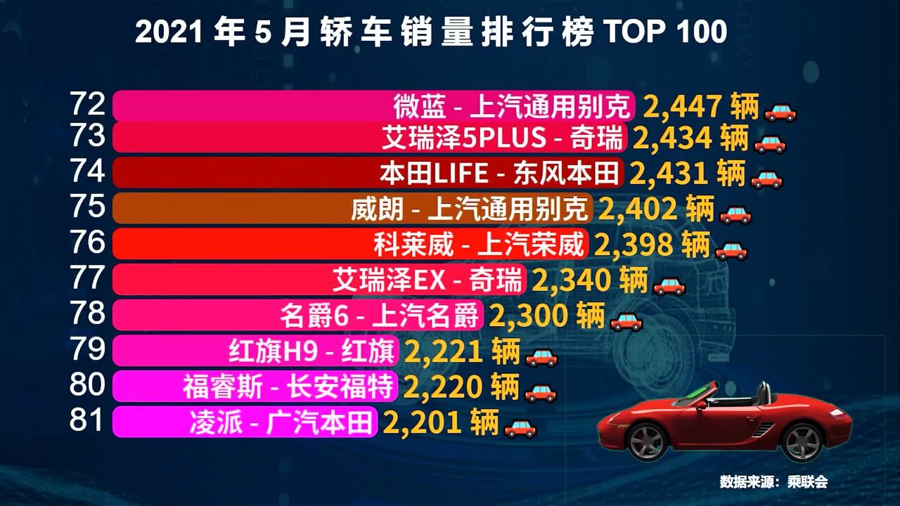 5月轿车销量排行榜TOP100,24款销量过万,快看看你家车排第几名?