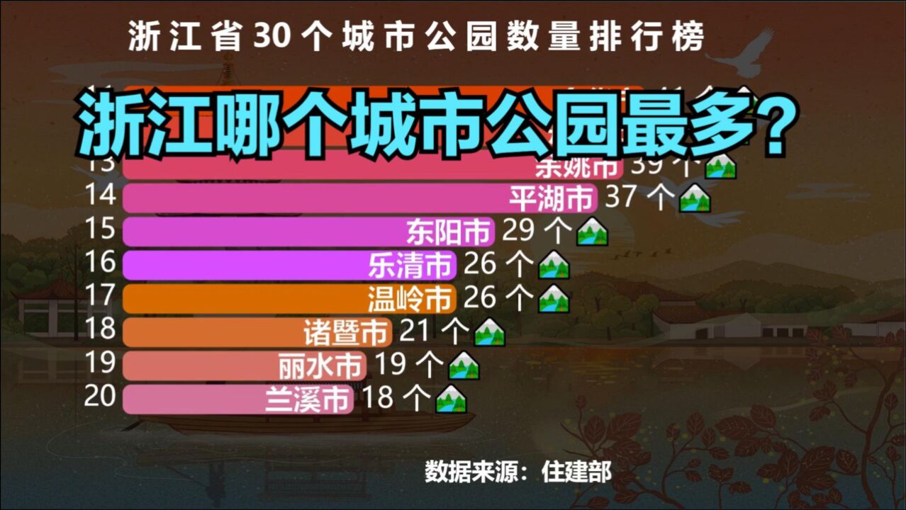 浙江30座城市公园数量排行榜,温州只能排第4,前三名都是谁?