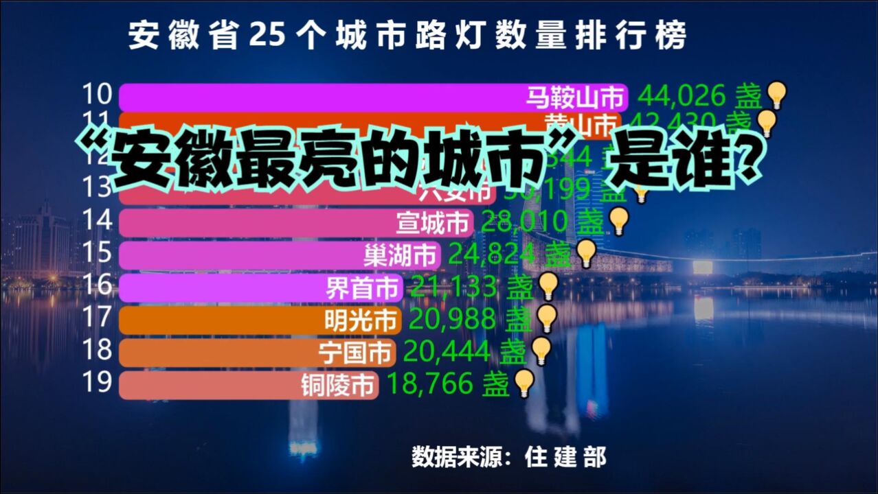 安徽25个城市路灯数量排行榜,看看“安徽最亮的城市”是谁?