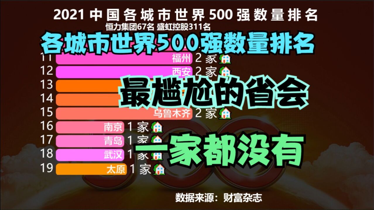 中国各城市世界500强数量排名,最尴尬的几个省会,一家都没有