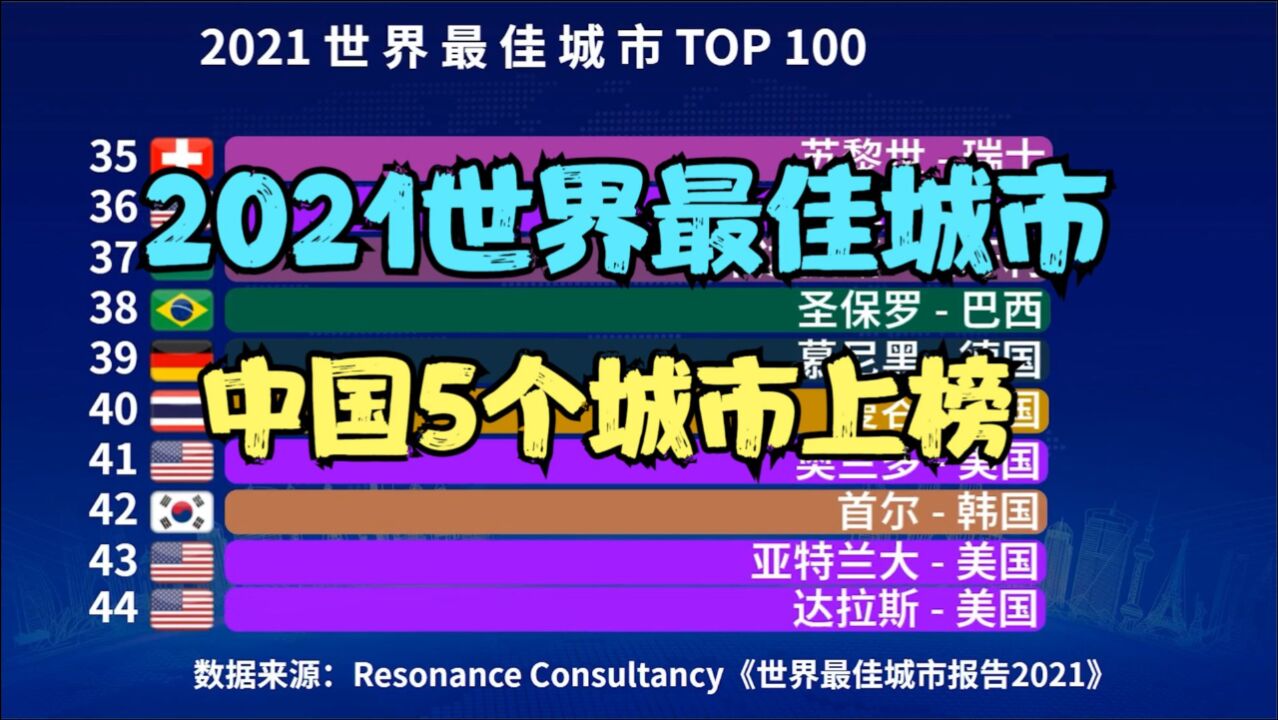 外国人评选的“2021世界最佳城市”TOP 100,中国仅有5座城市上榜,看看都是谁?