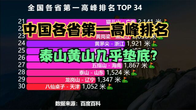 全国各省第一高峰海报排行榜,你的家乡最高山峰是谁?能排第几?