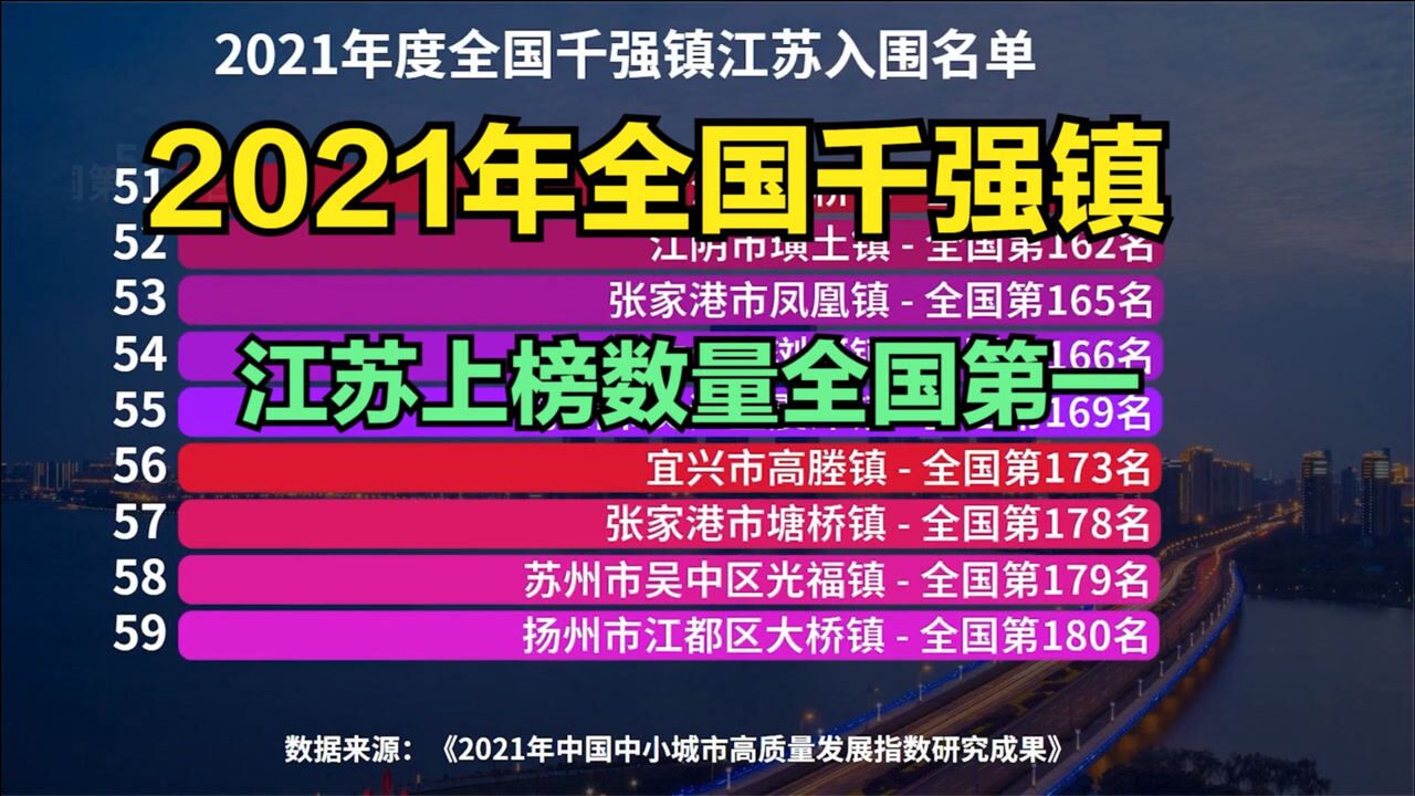 2021全国千强镇出炉,江苏266个镇上榜,入围数量全国第一!“苏大强”真的强大!