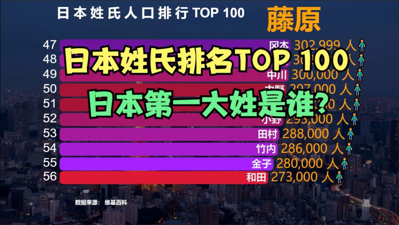 日本人口最多的100个姓排名,猜猜“日本第一大姓”是谁?