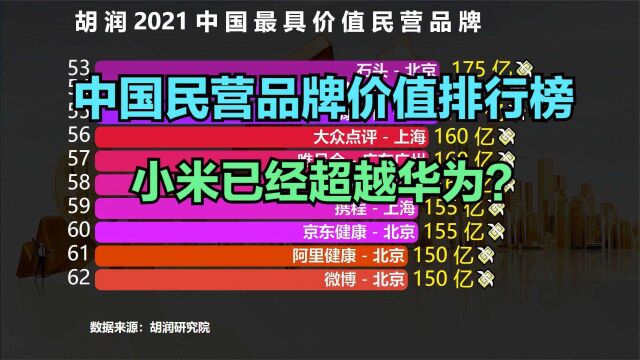 小米已经超越华为!2021中国最具价值民营品牌榜,小米第10,华为第14