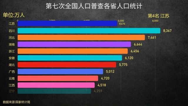 第七次全国人口普查各省人口数据统计,广东1.2亿排第一,山东1亿第二