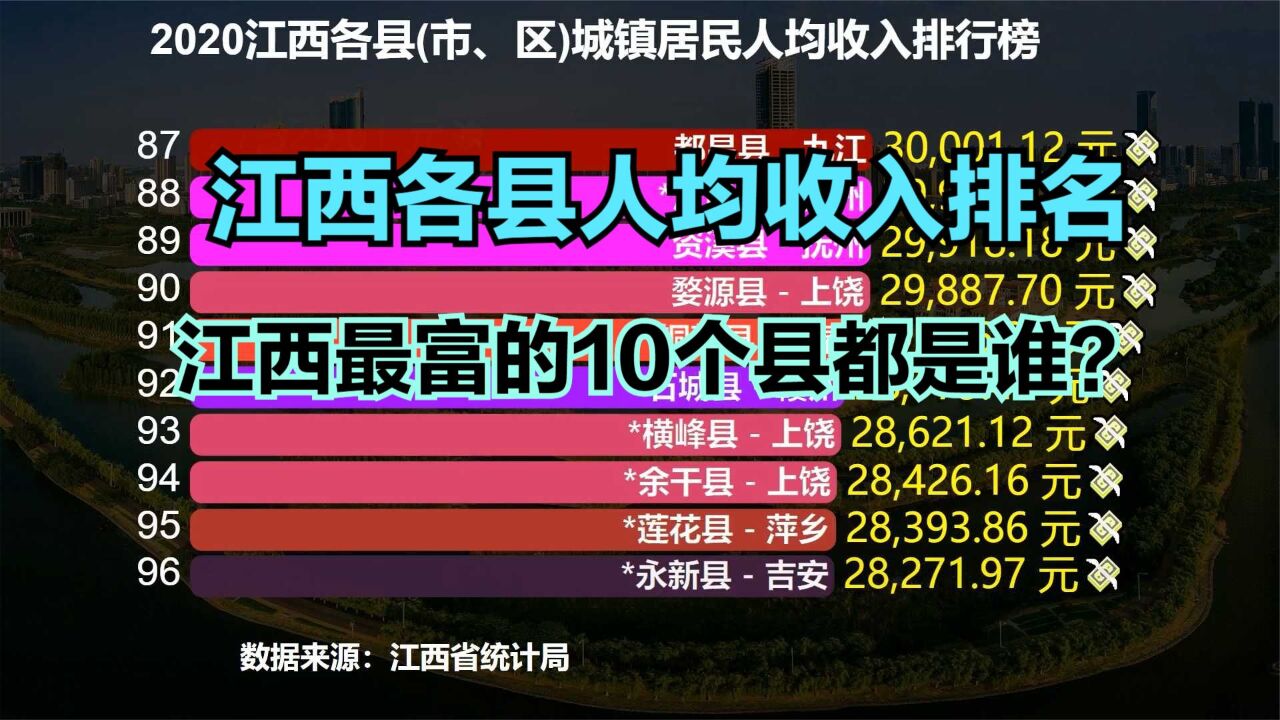 2020江西100个县城镇人均可支配收入排名,猜猜江西哪个县最富?