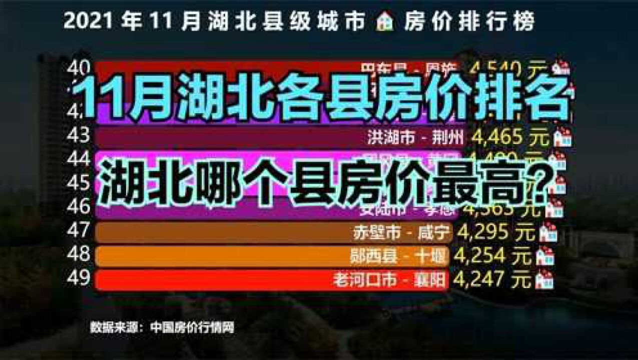 2021最新湖北县级城市房价排行榜,你家乡的房价高吗?能排第几?