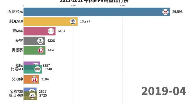 20112021中国MPV销量排行榜