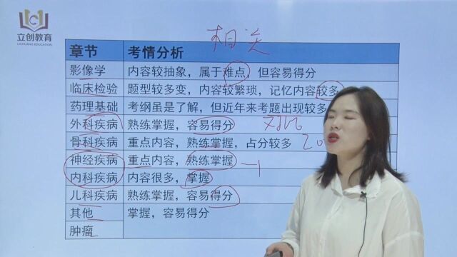 2022主治医师中级医学卫生职称视频网课348主治康复医学医学视频网络课程