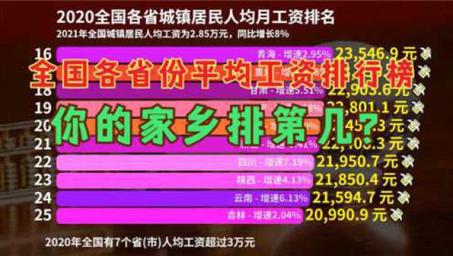 最新全国31个省平均工资排行榜,河南意外倒数,西藏第6,你家乡第几?