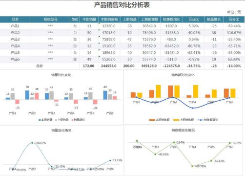 Excel产品销售分析表,动态图形图表,可视化数据分析直接套用