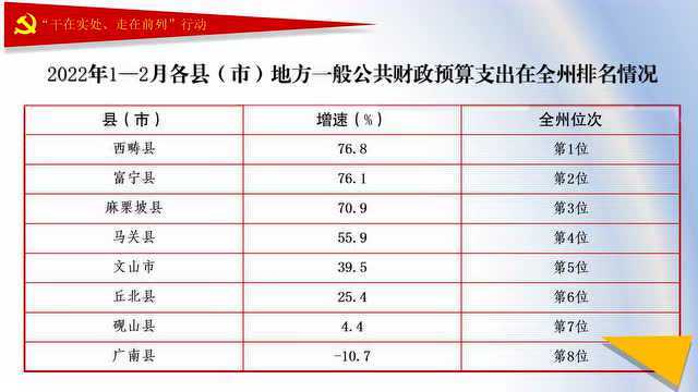 2022年12月各县(市)主要经济指标在全州排名情况