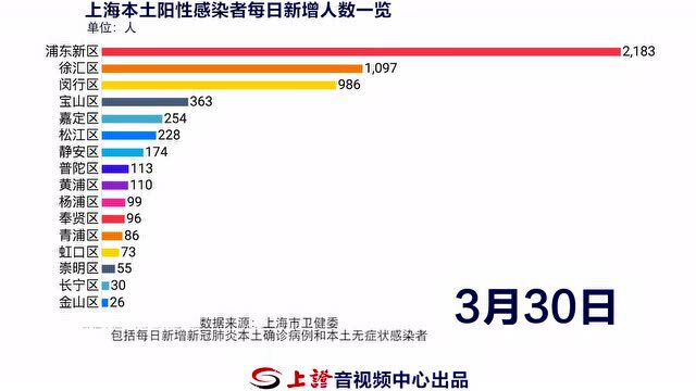 上海“358+4144”!阳性检出率下降!浦东阶段性成果已现!浦西全域核酸筛查铺开!为何划分封控、管控、防范区?权威解答来了