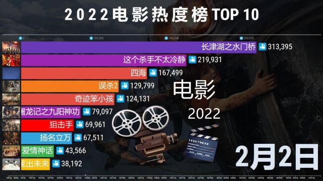 电影热度排名TOP 10,有你喜欢的吗?