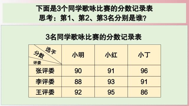 四年级数学:看歌咏比赛分数记录表,给三人排名