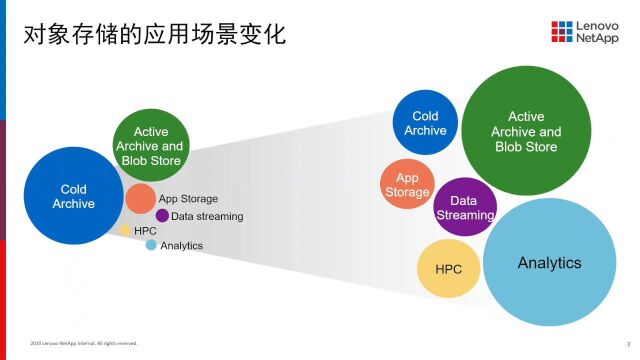 LN207 StorageGRID存储产品Part1