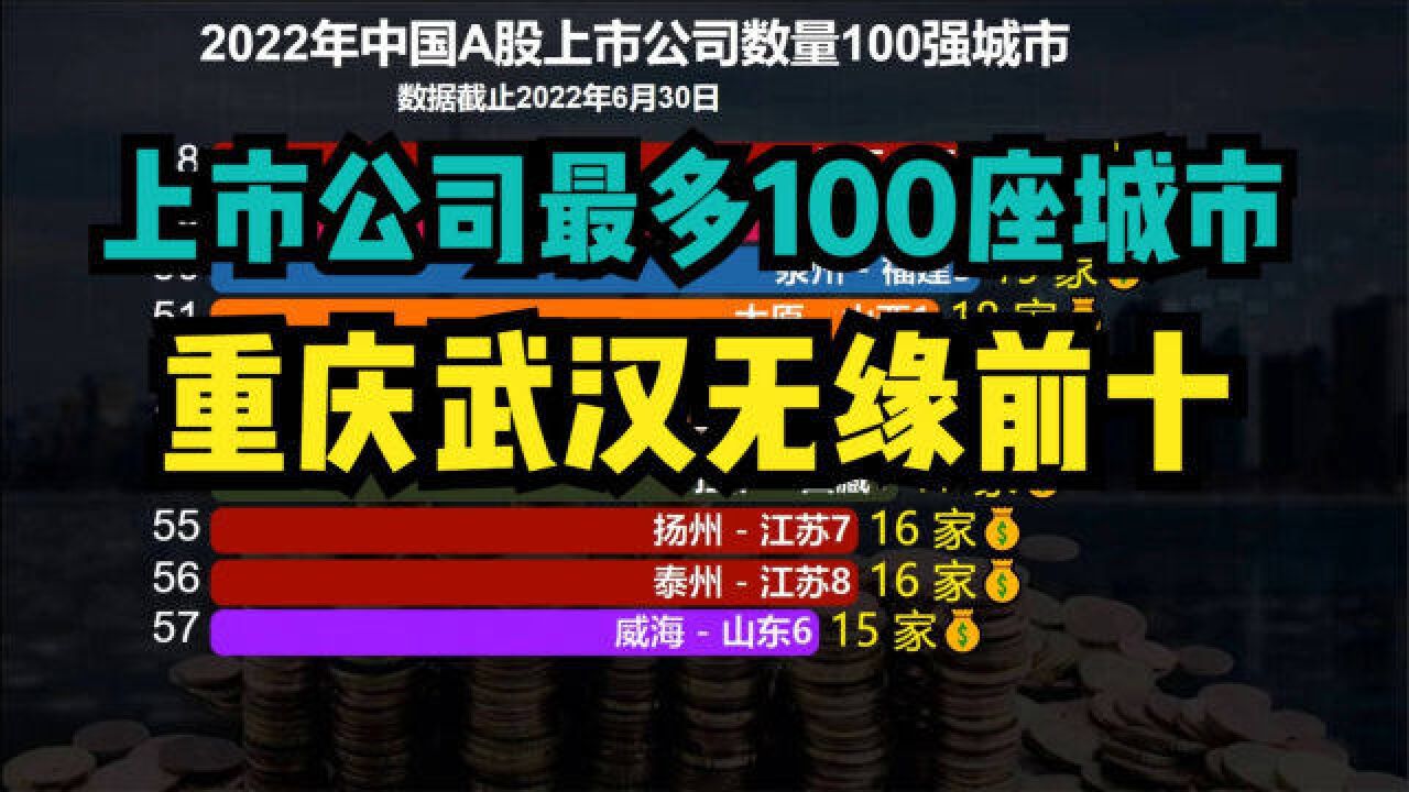 2022我国上市公司数量100强城市,武汉连前十都进不了,成都仅第8