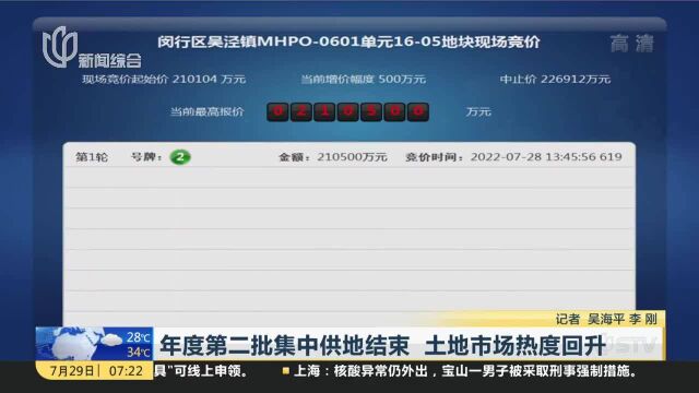 年度第二批集中供地结束 土地市场热度回升