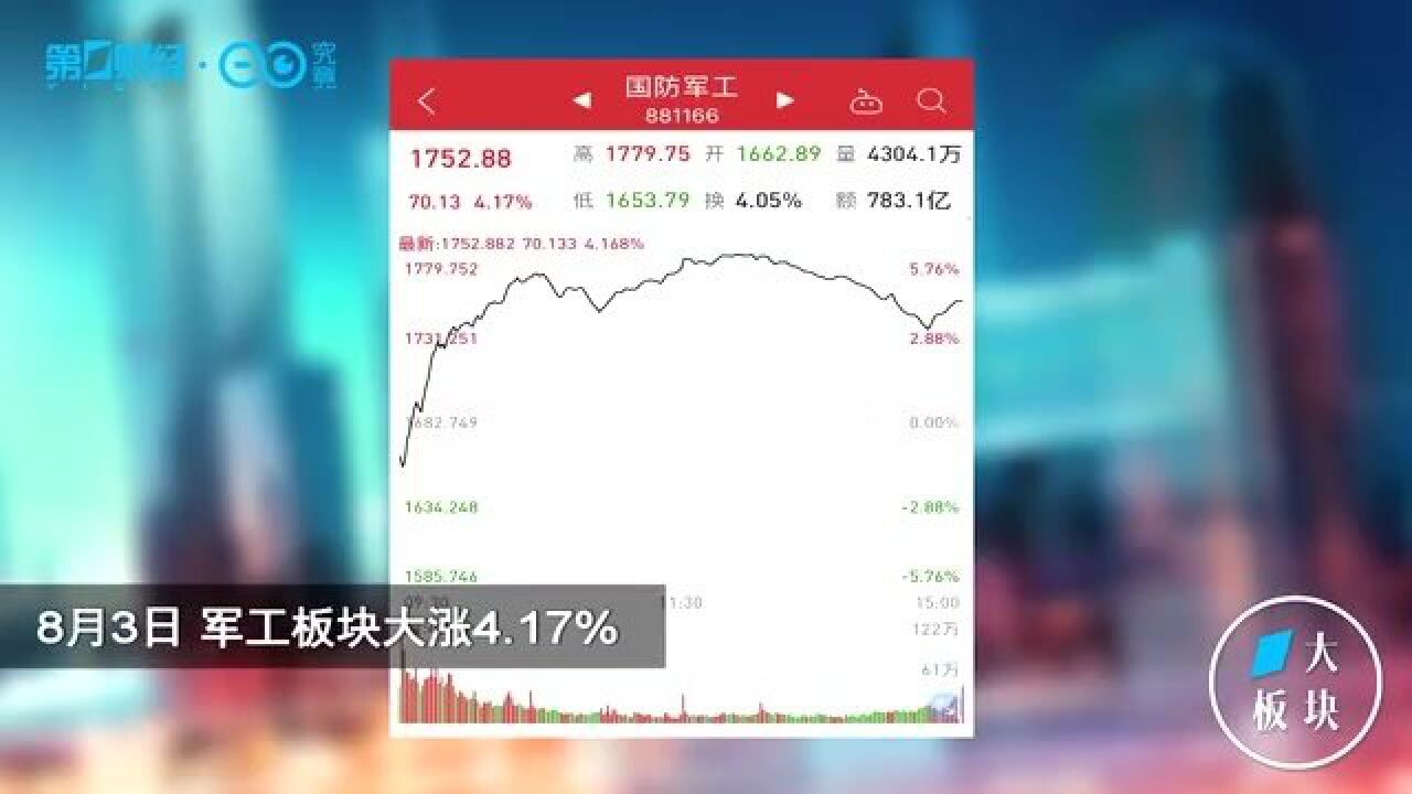 军工股大爆发 板块迎高景气 能否成三四季度投资主线?|一大板块