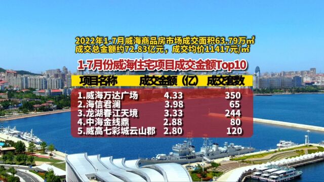 威海市区17月份新房成交面积63.78万㎡,成交均价11417元/㎡.