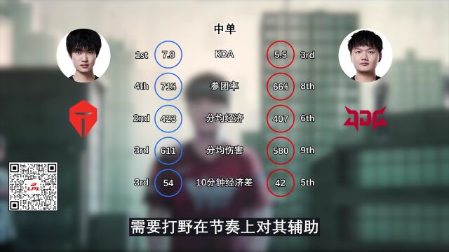 LPL夏季总决赛【TESvsJDG】赛前数据分析