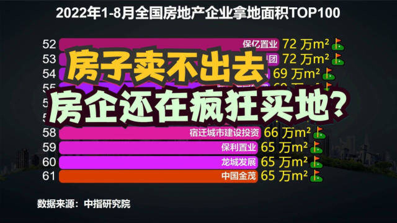 房地产不景气,为何这些房企还买地?18月房企拿地面积TOP 100