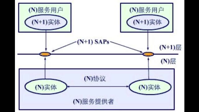 网络体系结构的基本特性