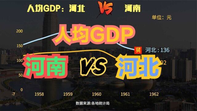 河北省与河南省谁更富?19522021河北VS河南人均GDP对比