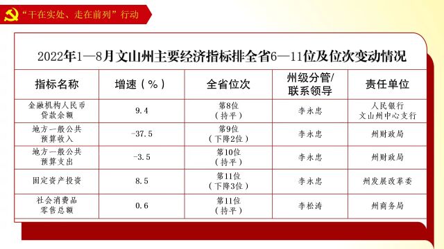 1—8月文山州领跑全省工业经济