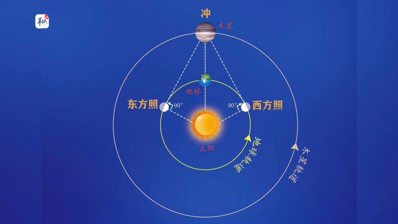 视频+海报|共赏!木星迎来最佳观测期