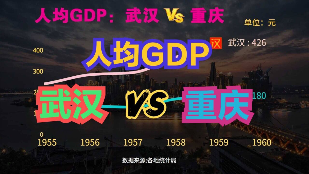 同为新一线城市,重庆与武汉差距大吗?人均GDP对比很明显