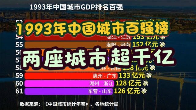 1993年中国城市GDP百强榜,仅2座城市超千亿,重庆第5,广州第4