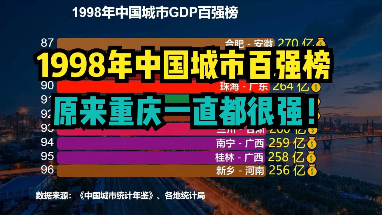 1998年中国城市GDP百强排行榜,重庆不愧是四大直辖市之一