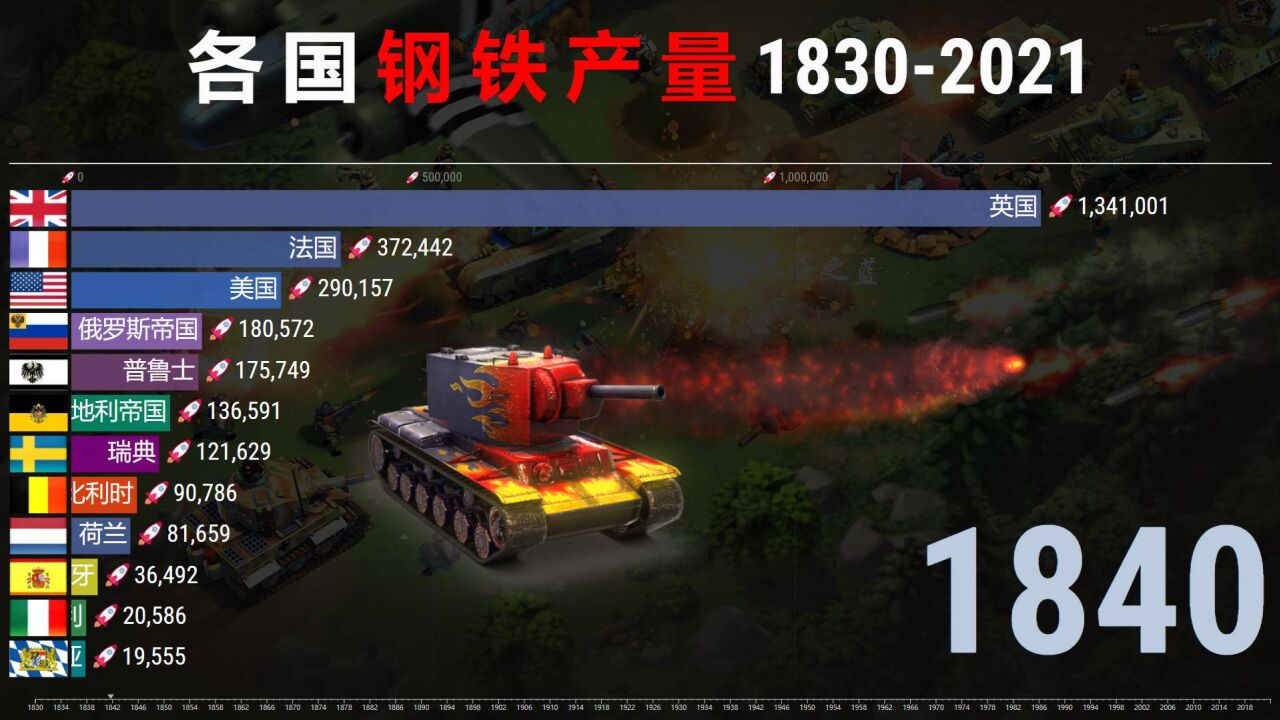 中国速度!各国钢铁产量排名18302021!