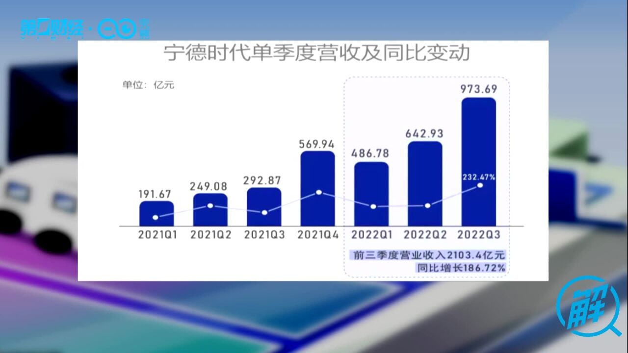 日赚一亿!“宁王”再度亮出强韧性业绩 单季百亿利润能否撑起万亿市值?︱ 解财报