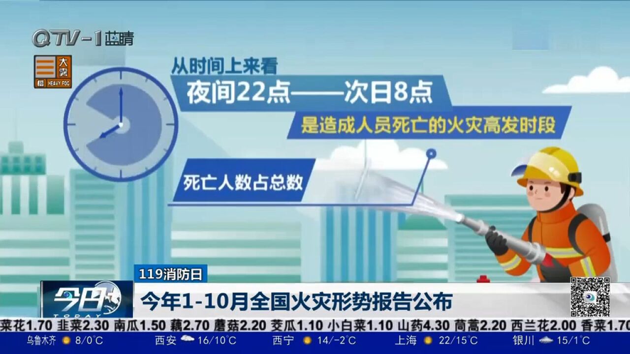 今年110月全国火灾形势报告公布:共接报火灾70.3万起