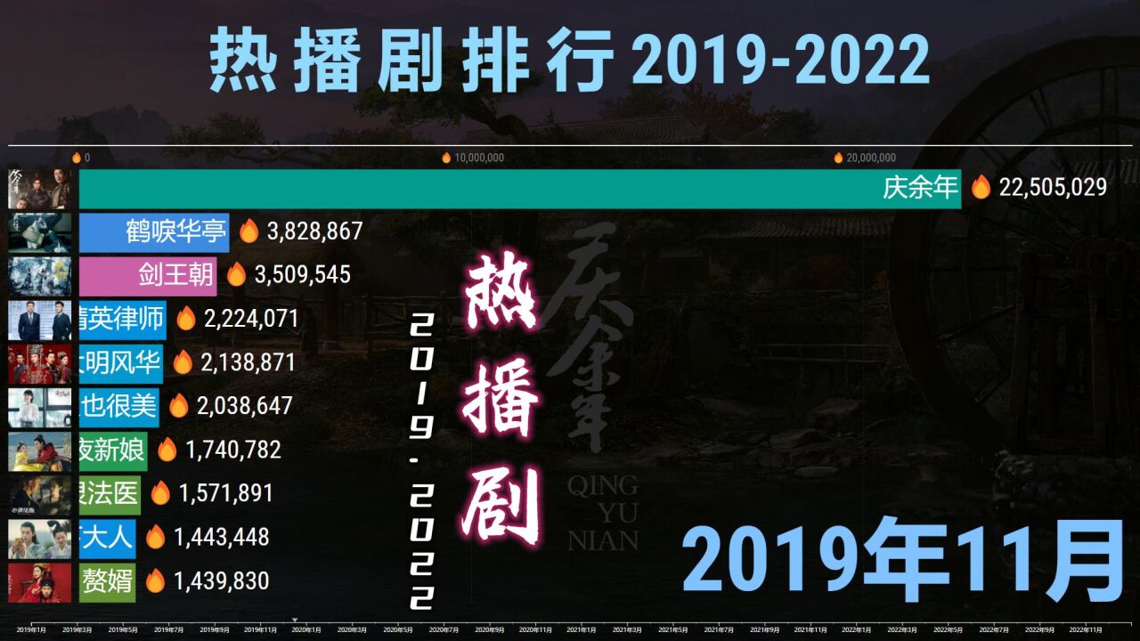 20192022中国十大热播剧,400多部热剧,谁才是你所爱?