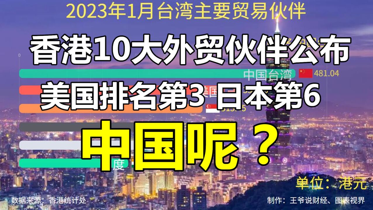 最新:香港和美国外贸额350亿,和印度165亿,和中国大陆多少?