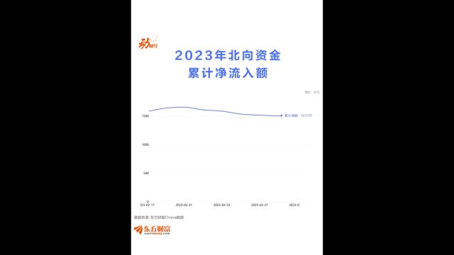 2023年北向资金累计净流入额