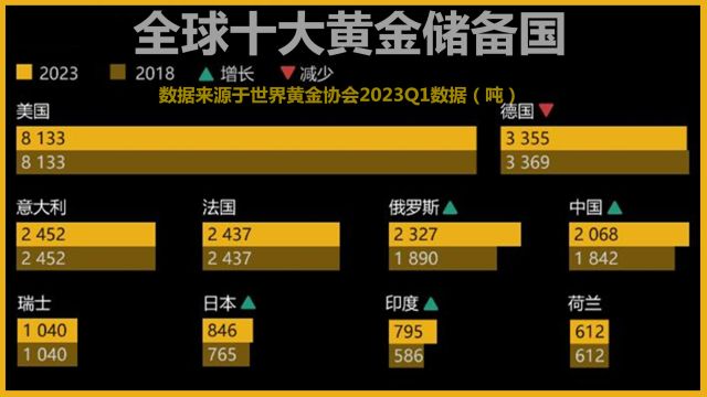 全球10大黄金储备国公布:美国8133吨,德国2255吨,中国、印度、俄罗斯呢?