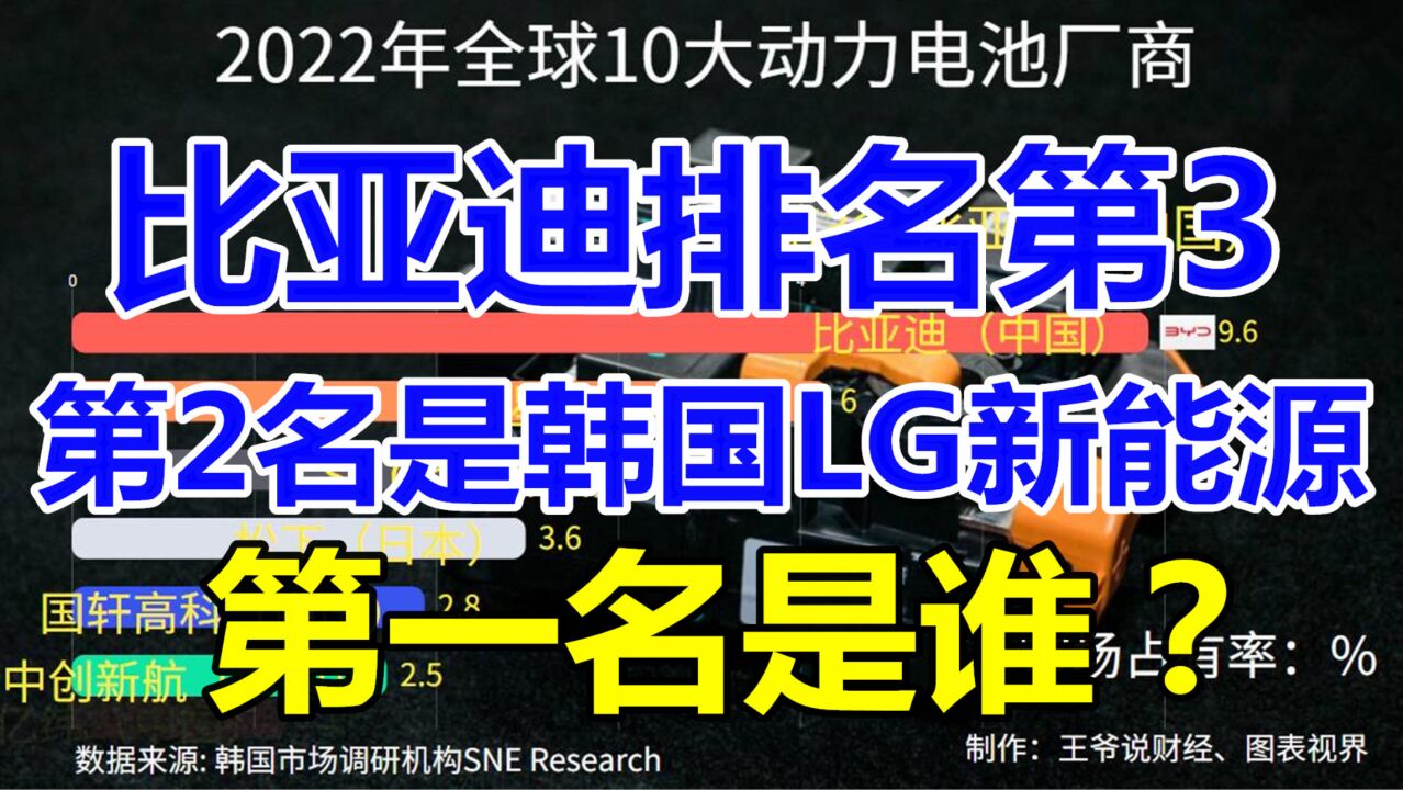 全球10大电池厂商:比亚迪第3,韩国LG第2,第一名还是中国企业?