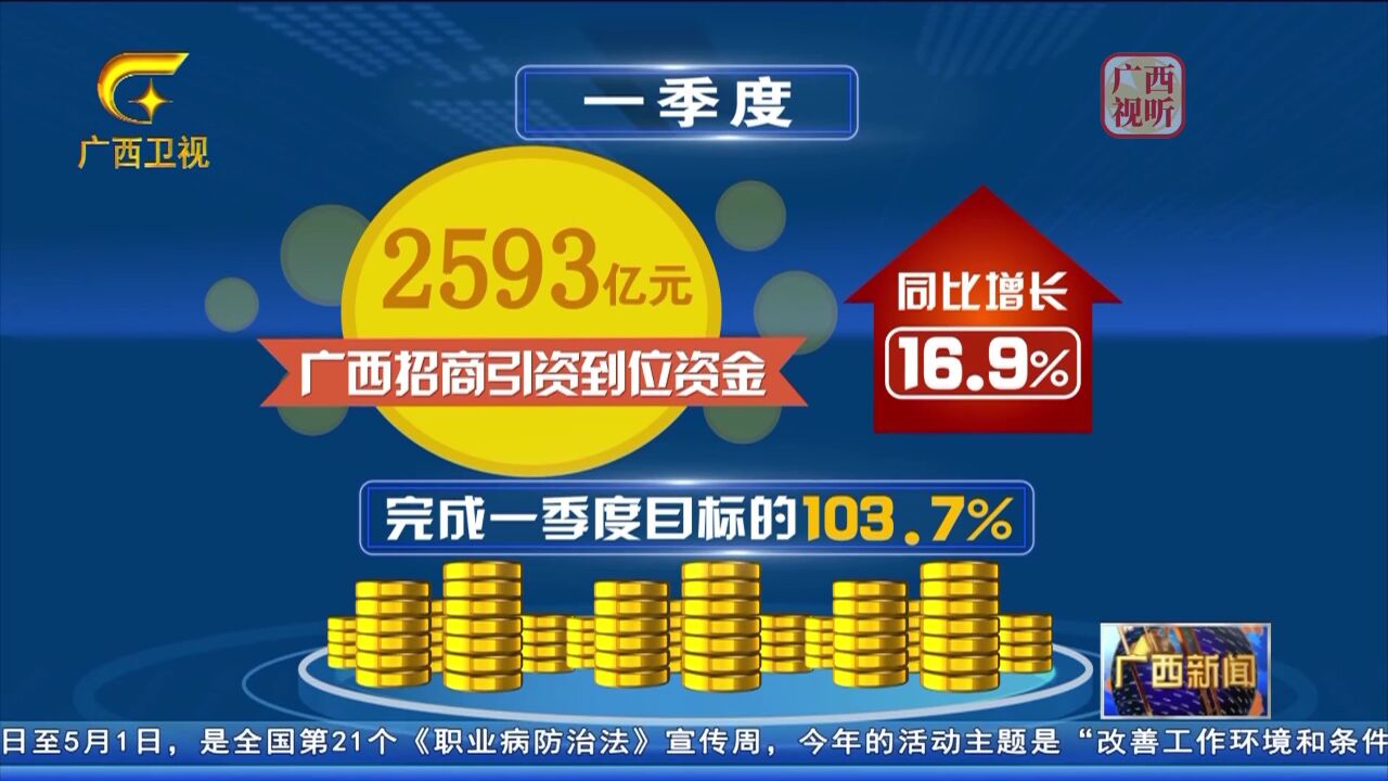 广西一季度招商引资到位资金2593亿元 同比增长16.9%