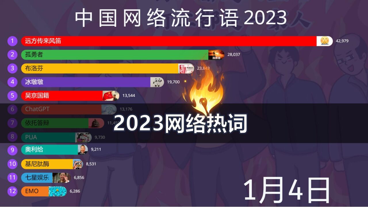 2023年中国12大网络流行语,挖呀挖呀挖,洗脑来啦!