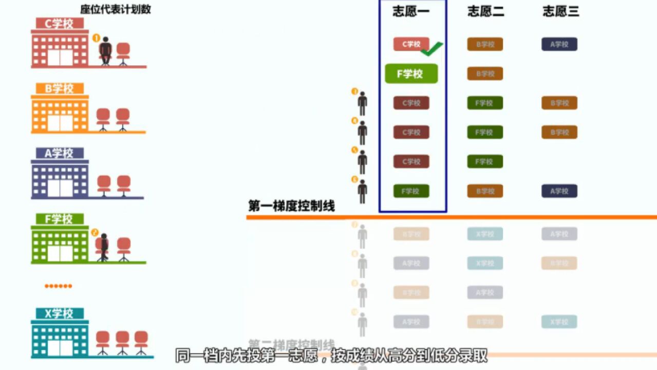 广州市普通高中多梯度投档录取演示动画