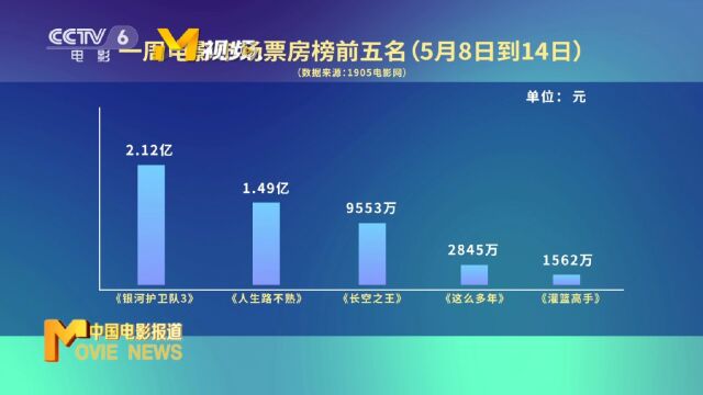 5月8日到5月14日,一周电影票房大数据