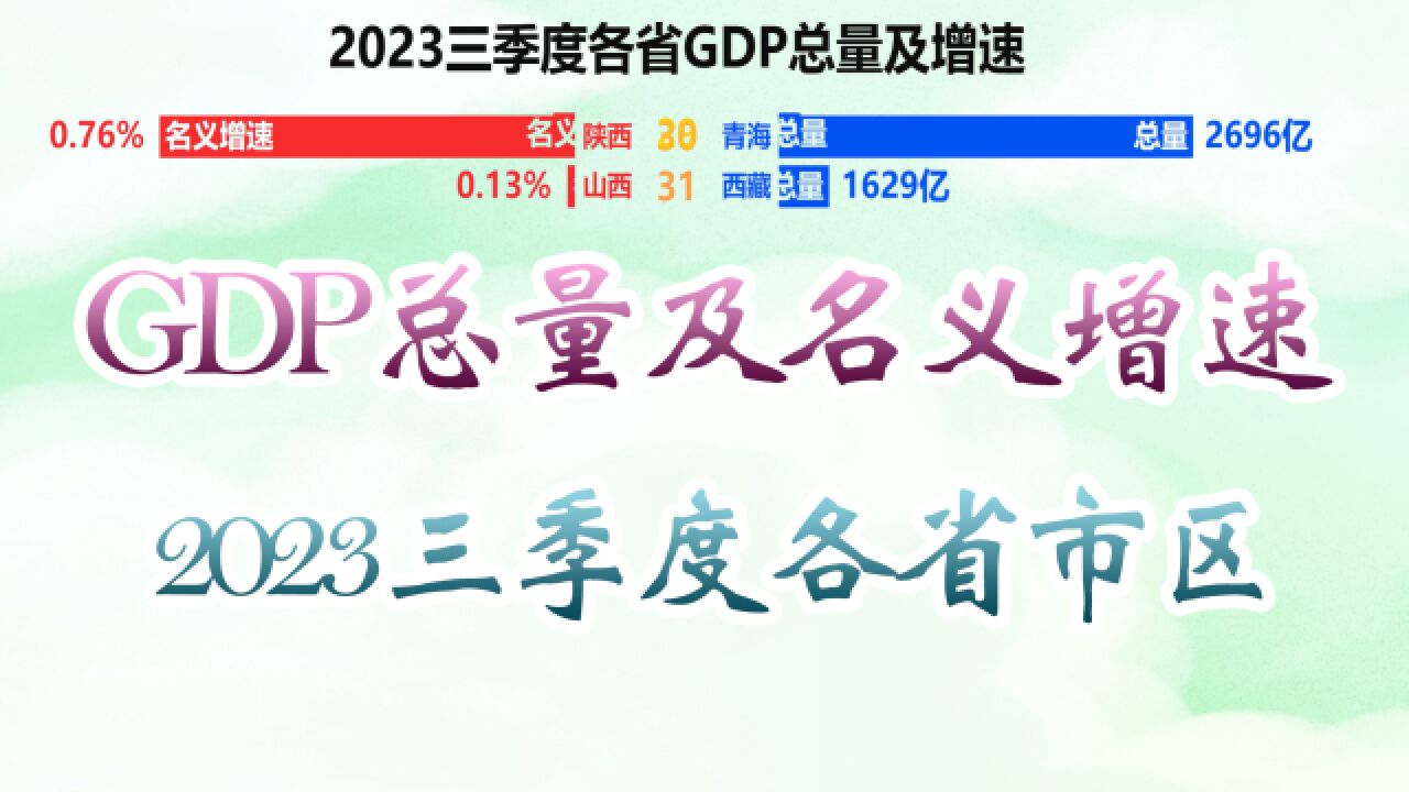 2023三季度各省市区GDP总量及名义增速,京冀和陕赣仅十位数差距