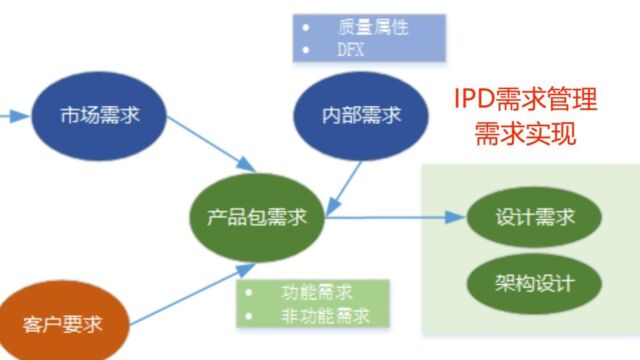 IPD体系进阶|需求实现过程