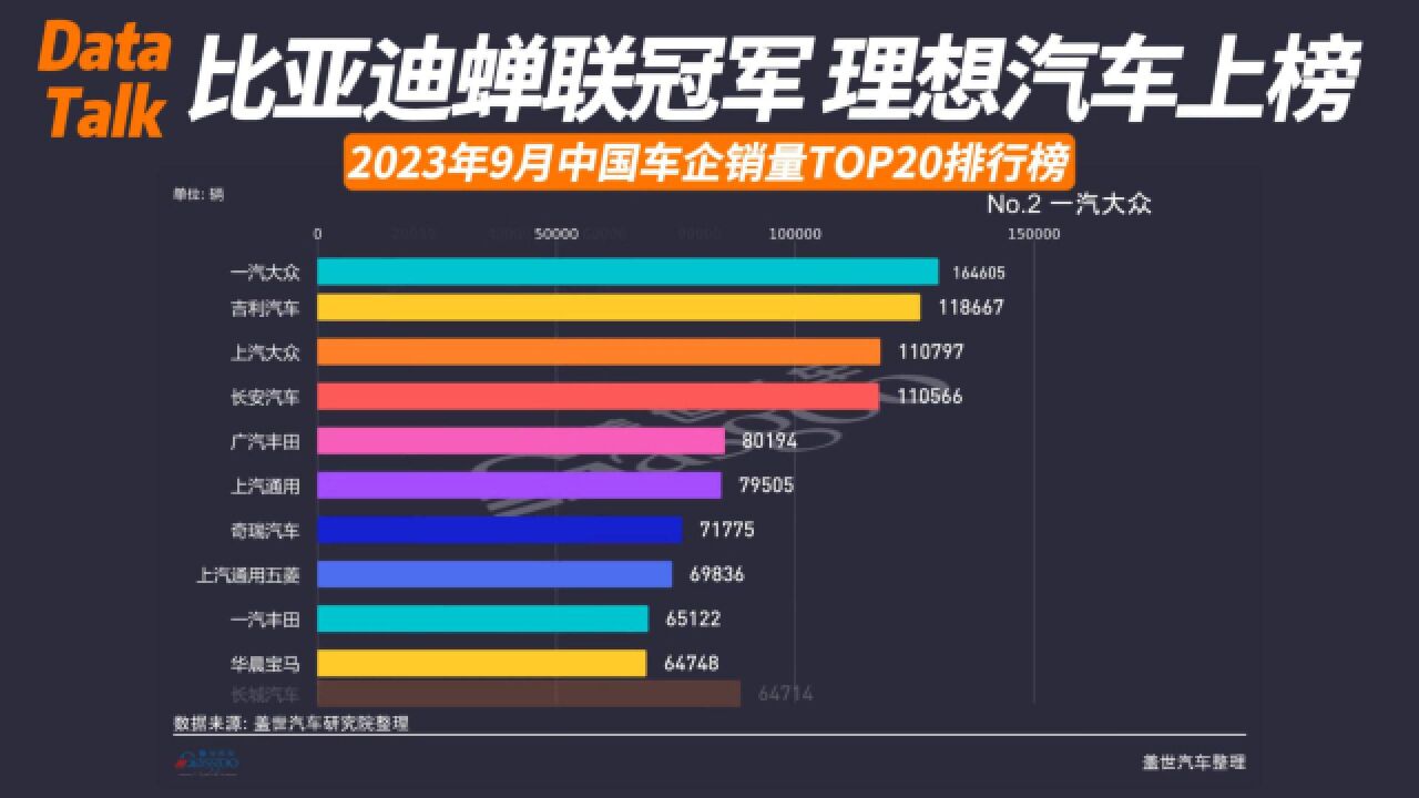 2023年9月中国车企销量TOP20排行榜